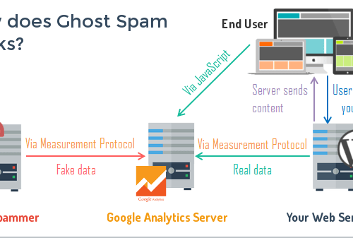 Come rimuovere Washingtonpost.com referral spam in Google Analytics