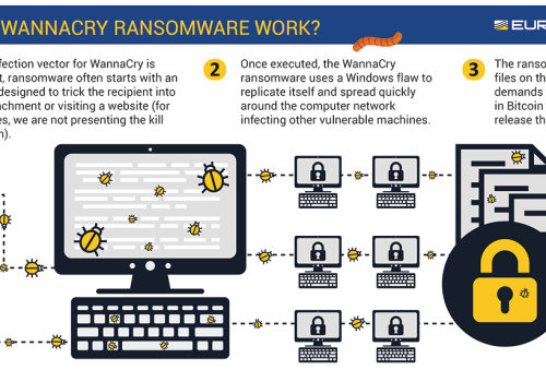 Fertőzések megelőzése Ransomware