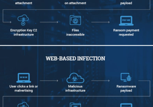 Ransomware fertőzési módszerek